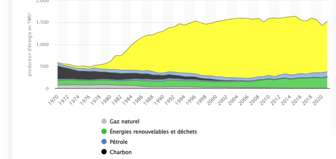 évolution énergétique 